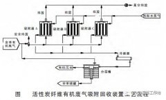 变温吸附脱附回收甲苯溶剂在医药行业应用实