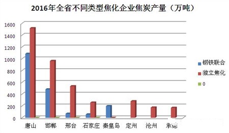 焦化厂VOC治理数据分析表