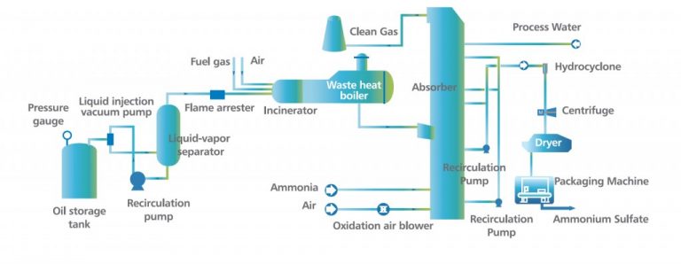 炼油厂储罐臭气处理工艺流程