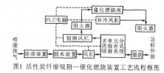 活性炭吸附+催化燃烧法处理喷漆废气实例应用