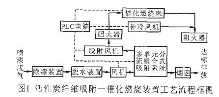 活性炭纤维吸附脱附催化燃烧喷漆废气处理工艺