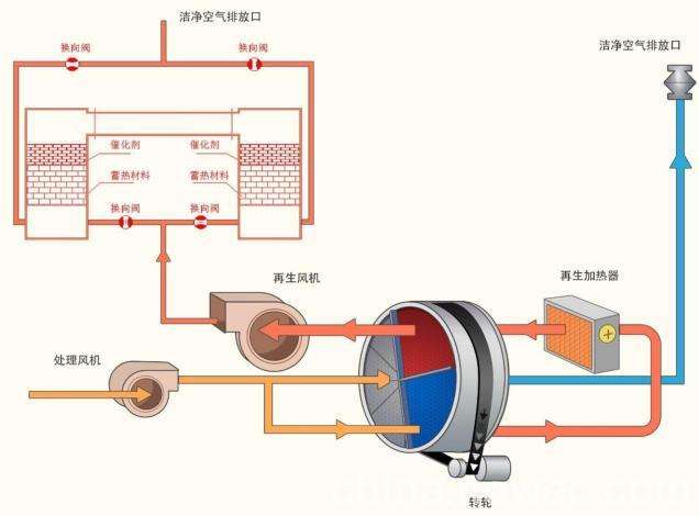 丁苯橡胶装置尾气处理之转轮设备