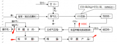 甲醇生产厂VOCs排放点解析