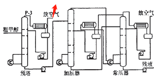 甲醇预精馏塔放空不凝气治理工艺