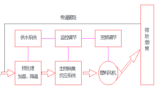 喷漆废气处理工艺流程