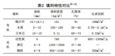 喷漆废气处理基础数据