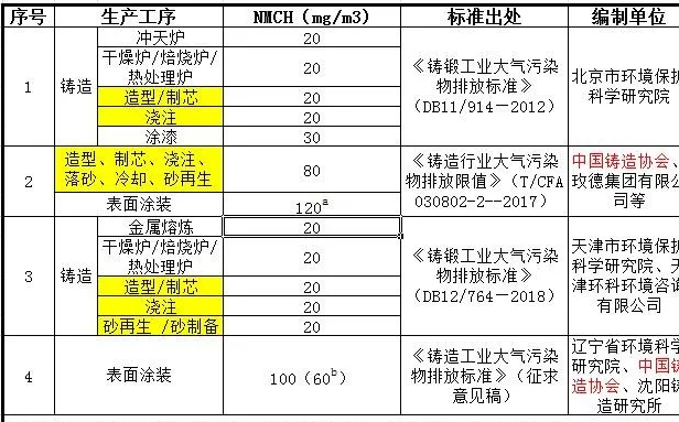 铸造VOCs废气治理工艺