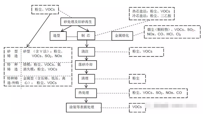 铸造VOCs废气治理工艺图