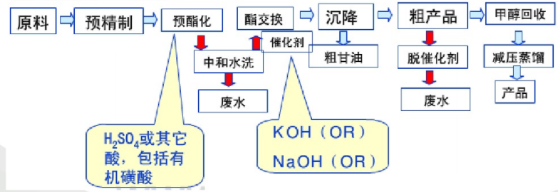 生物柴油生产过程产生的异味治理工艺