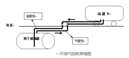 一次油气回收北京共享环境