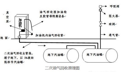 二次油气回收北京共享环境