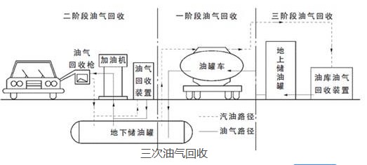 加油站三次油气回收