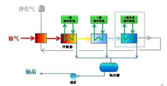 冷凝式油气回收装置现场安装