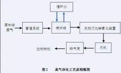 臭气净化工艺流程图