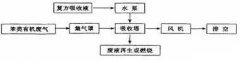 吸收法处理1浓度苯类有机废气工艺