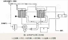 含苯废气处理工艺方法——冷凝