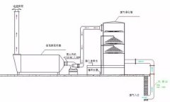 水浴清洗工艺（旋流板塔）加活性炭吸附工艺