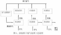 涂装烘干废气处理工艺流程图