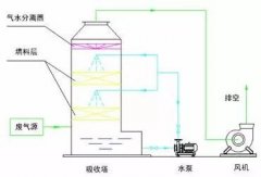 液体吸收塔废气处理设备工艺