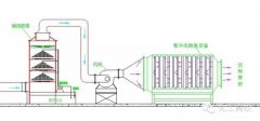 漆包线废气处理方案及工艺