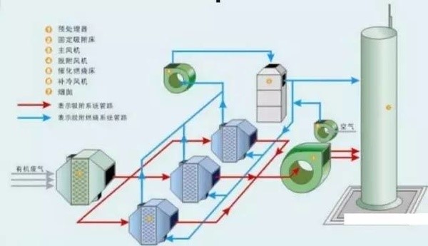 活性炭吸附浓缩催化燃烧工艺原理图