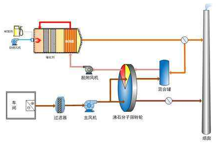 沸石转轮浓缩催化燃烧工艺图