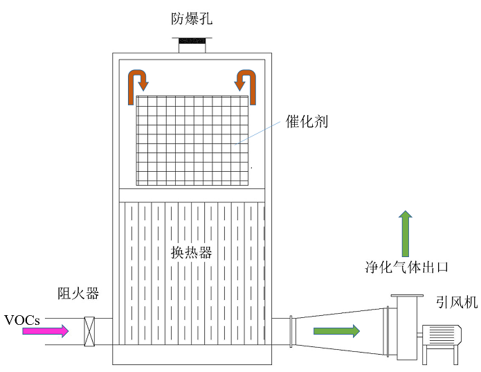 催化燃烧装置结构