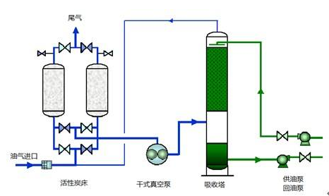 吸收法油气回收系统