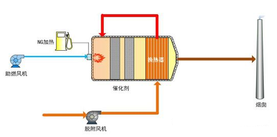 催化燃烧装置原理图