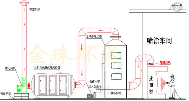 uv光氧催化电器厂喷漆废气处理设备