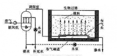 台州废气处理工程公司