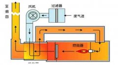 吸附脱附+催化燃烧工艺缺陷与将来vocs治理市场预