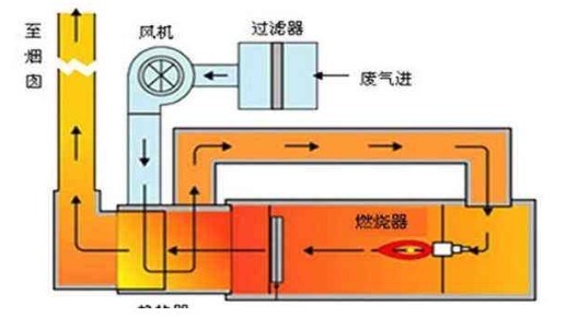 催化燃烧设备原理