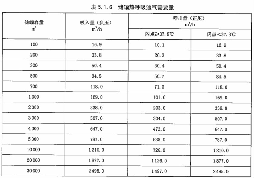 储运罐区废气处理量计算