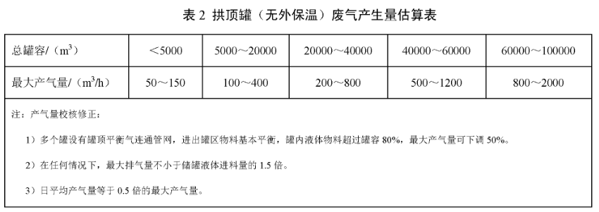 储运罐区VOCs呼吸废气排放量