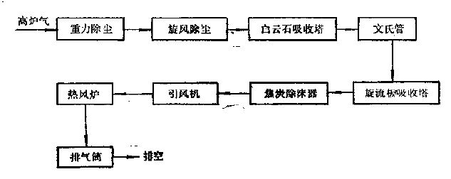 含氟废气处理