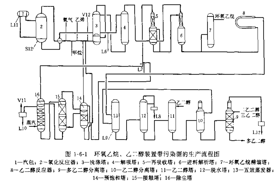 环氧乙烷、乙二醇装置废气污染