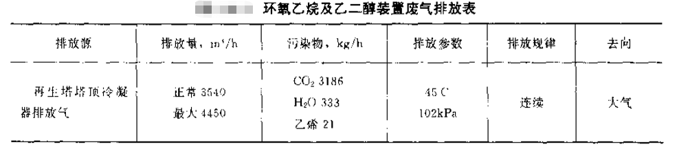 环氧乙烷、乙二醇装置废气污染物种类