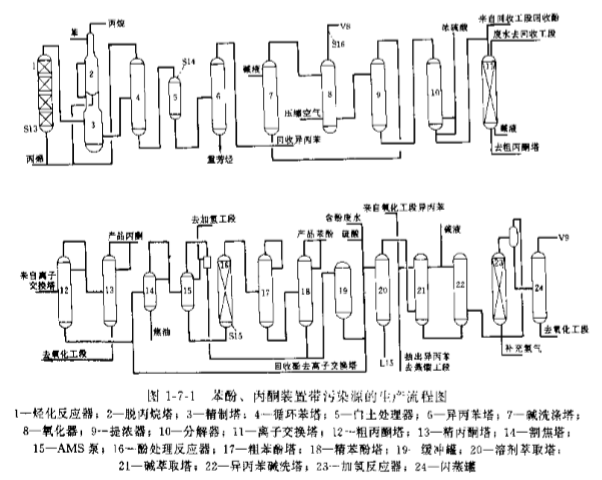 苯酚、丙酮装置废气治理