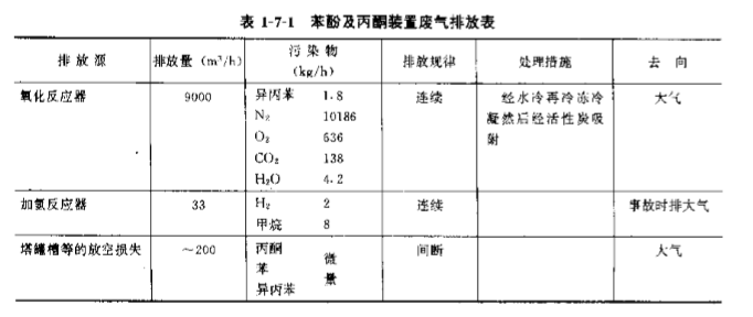 苯酚、丙酮装置产生的废气治理