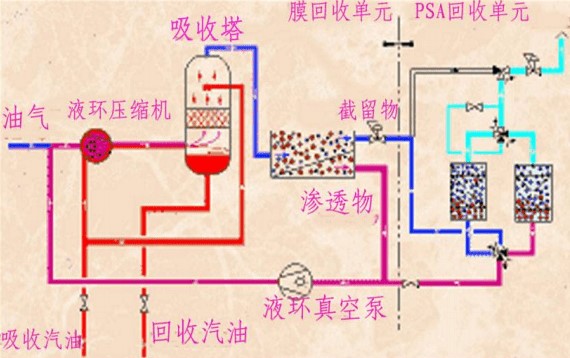 储罐油气吸附回收处理