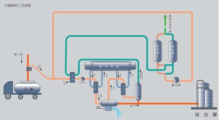 驻马店油气回收装置_加油站油库储罐三次加油机油罐车油气回收厂家