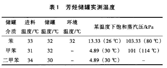 芳烃储罐废气处理技术参数