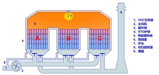 RTO废气处理设备原理