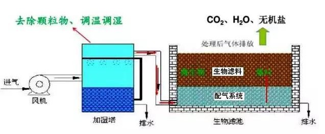 污水处理厂生物除臭设备结构图