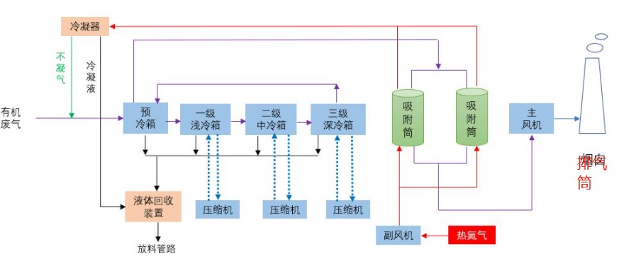 DMF废气冷凝回收装置工艺流程