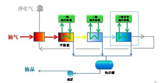 丙烯醛废气冷凝回收装置工艺流程