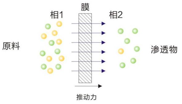 膜回收技术