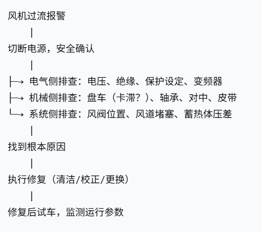 RTO风机过载故障检查步骤