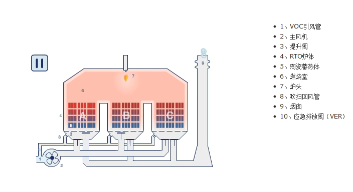 有机废气处理蓄热式焚烧原理图